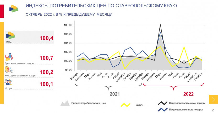 Индексы потребительских цен по Ставропольскому краю за октябрь 2022 г.